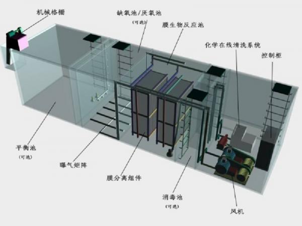 一體化污水處理設(shè)備工作原理的流程圖